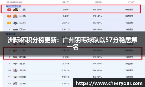 洲际杯积分榜更新：广州羽毛球队以57分稳居第一名